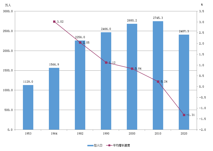 吉林人口_吉林省第七次全国人口普查公报(第一号)